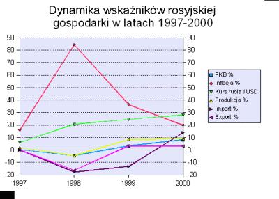kryzys finansowy rosji 1998