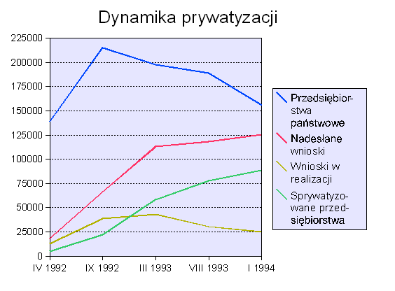 prywatyzacja w Rosji