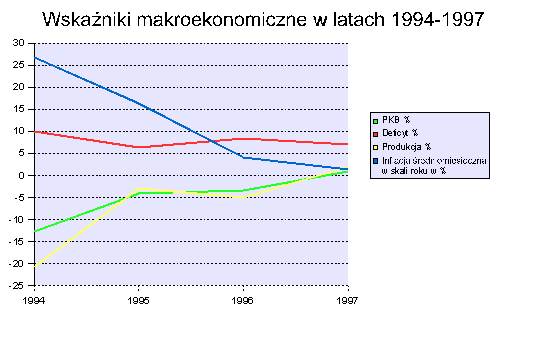 rosyjskie wskaźniki makroekonomiczne